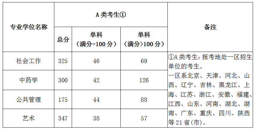 北京城市学院2020年硕士研究生复试分数线