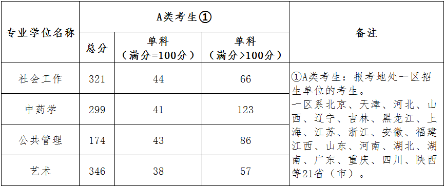 北京城市学院2021年硕士研究生复试分数线