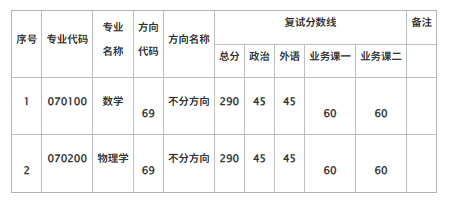 中山大学理学院(深圳)2026年考研复试分数线及录取实施细则公布