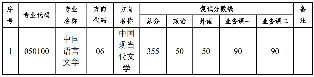 中山大学中国语言文学系(珠海)2026年考研复试分数线及录取实施细则公布