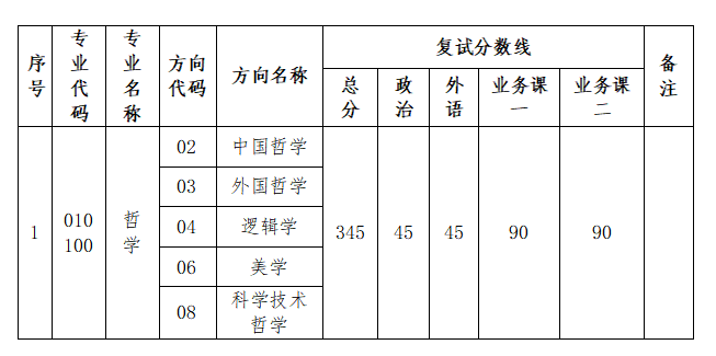 中山大学哲学系(珠海)2026年考研复试分数线及录取实施细则公布