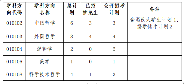 中山大学哲学系(珠海)2026年考研复试分数线及录取实施细则公布