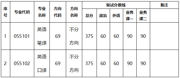 >中山大学国际翻译学院2026年考研复试分数线及录取实施细则公布
