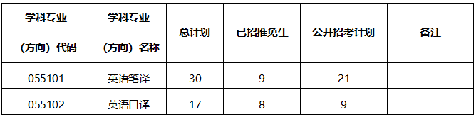 >中山大学国际翻译学院2026年考研复试分数线及录取实施细则公布
