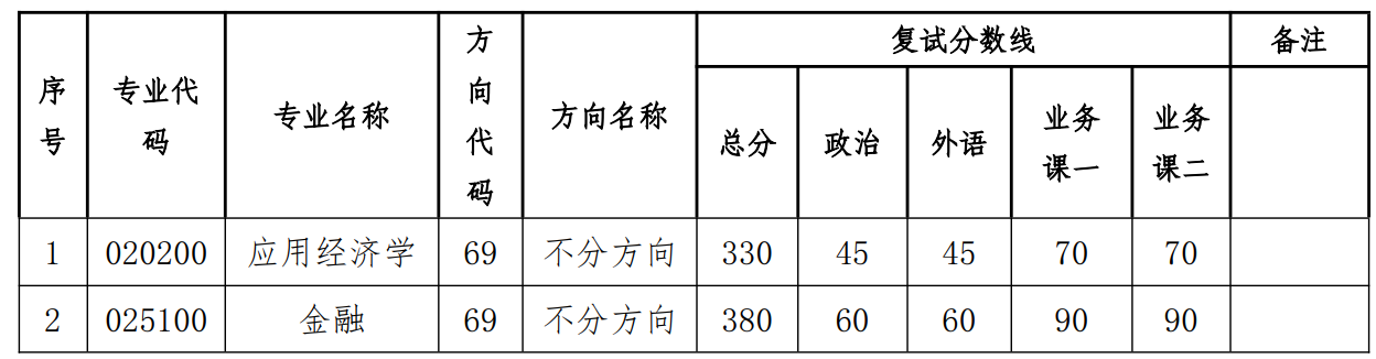 中山大学国际金融学院2026年考研复试分数线及录取实施细则公布