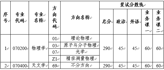 中山大学物理与天文学院(珠海)2026年考研复试分数线及录取实施细则公布