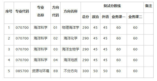 中山大学海洋科学学院(珠海)2026年考研复试分数线及录取实施细则公布