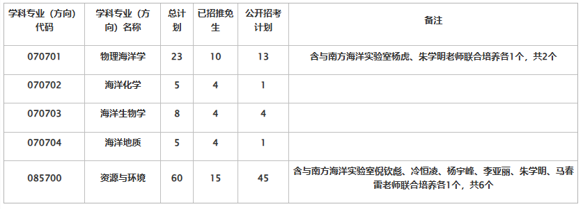 中山大学海洋科学学院(珠海)2026年考研复试分数线及录取实施细则公布