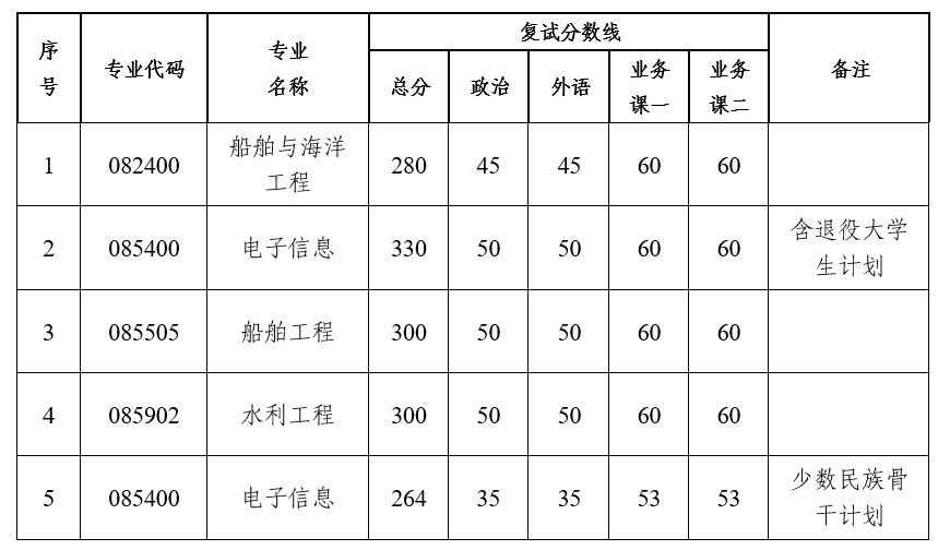 中山大学海洋工程与技术学院2026年考研复试分数线及录取实施细则公布