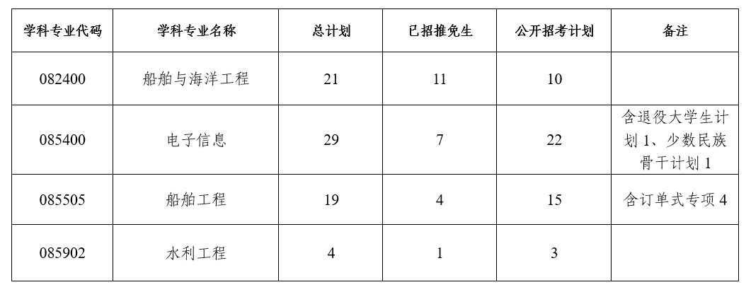 中山大学海洋工程与技术学院2026年考研复试分数线及录取实施细则公布