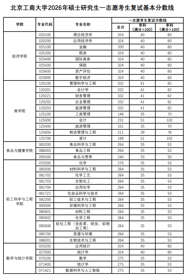 北京工商大学2026年硕士研究生一志愿考生复试基本分数线