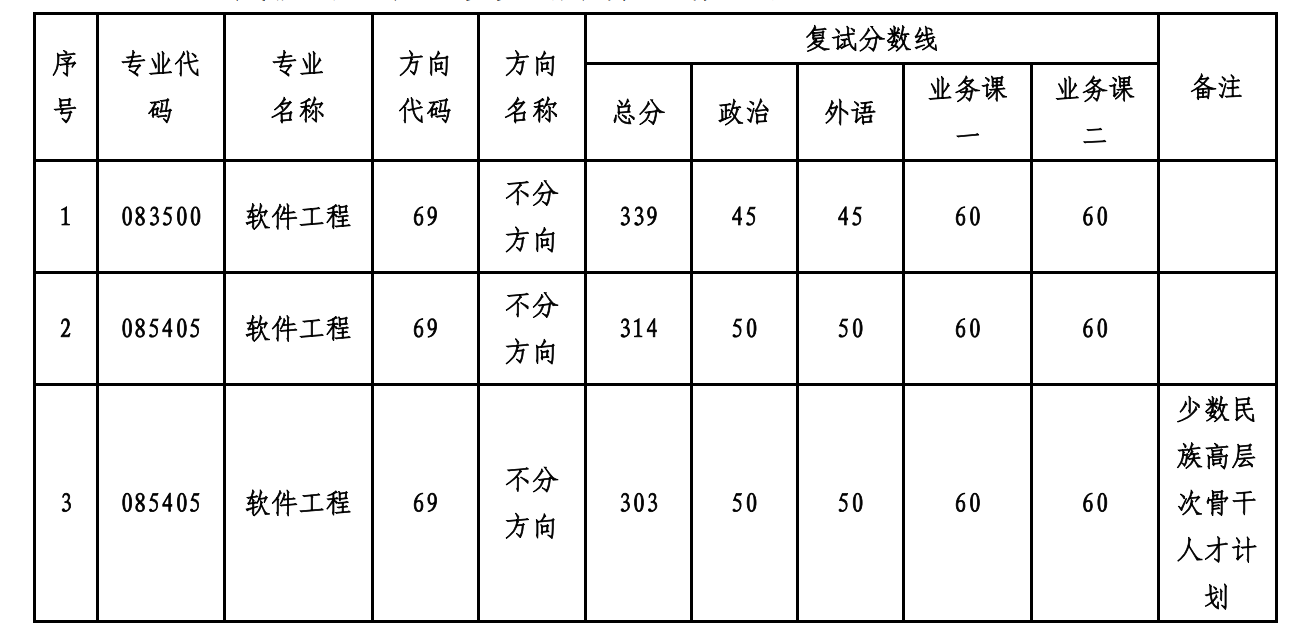 中山大学软件工程学院(珠海)2026年考研复试分数线及录取实施细则公布