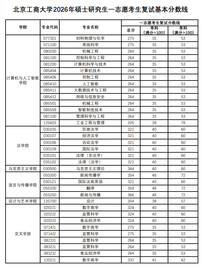 北京工商大学2026年硕士研究生一志愿考生复试基本分数线