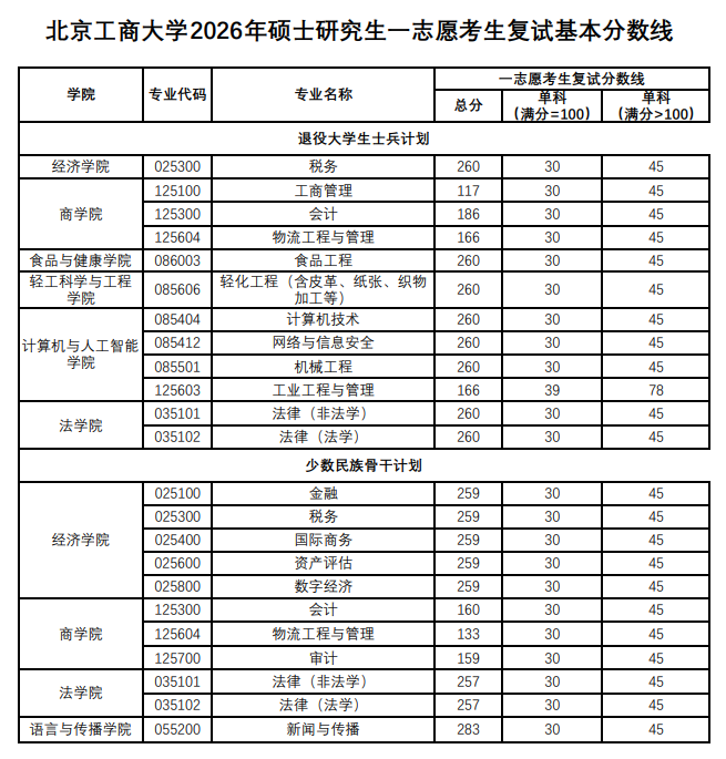 北京工商大学2026年硕士研究生一志愿考生复试基本分数线