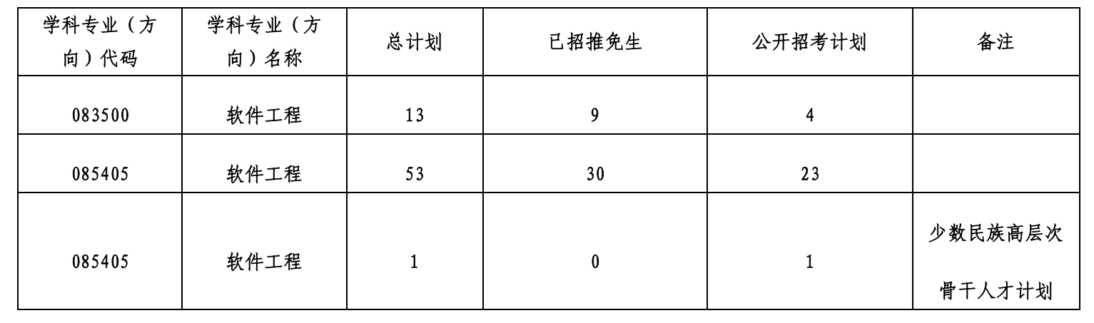 中山大学软件工程学院(珠海)2026年考研复试分数线及录取实施细则公布
