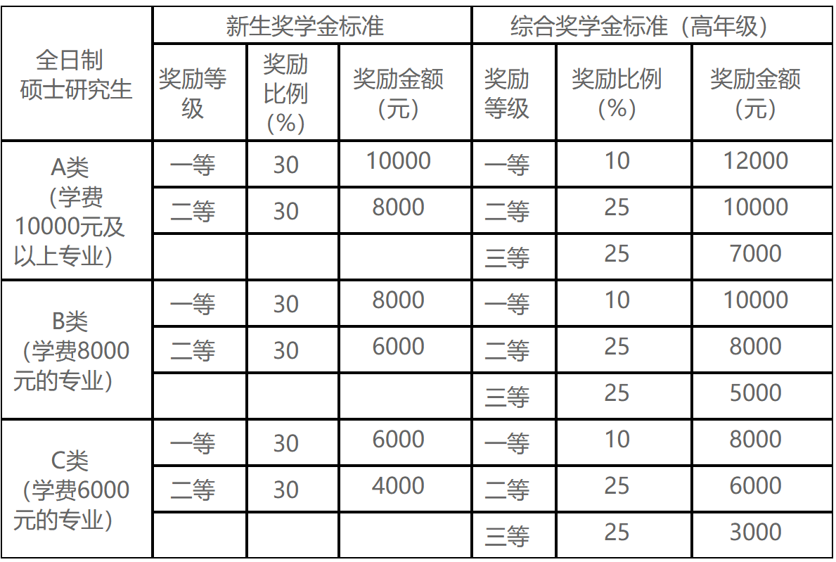 北京工商大学2026年硕士研究生学费及奖助政策