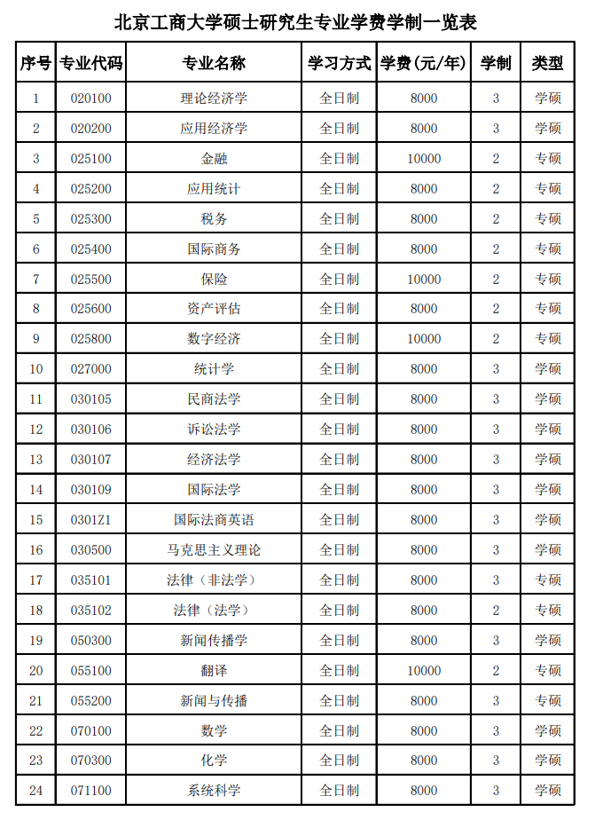 北京工商大学2026年硕士研究生学费及奖助政策
