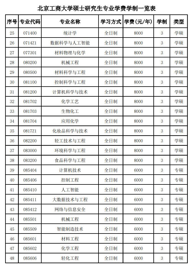 北京工商大学2026年硕士研究生学费及奖助政策
