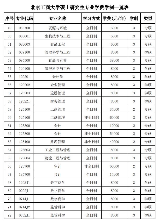 北京工商大学2026年硕士研究生学费及奖助政策