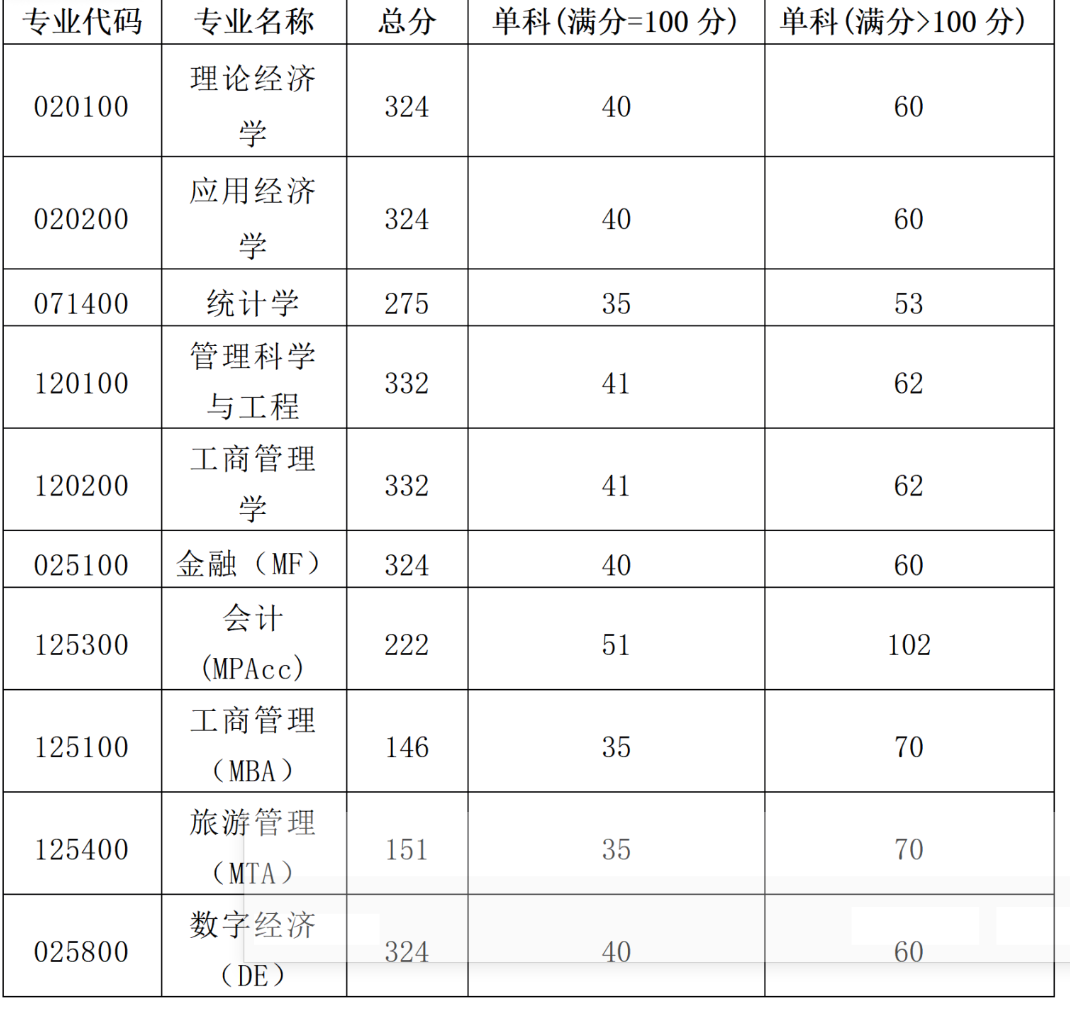 湘潭大学商学院2026年考研复试分数线及录取工作方案公布