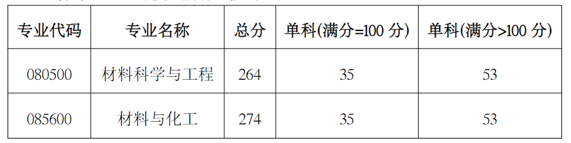 湘潭大学材料科学与工程学院2026年考研复试分数线及录取工作方案公布