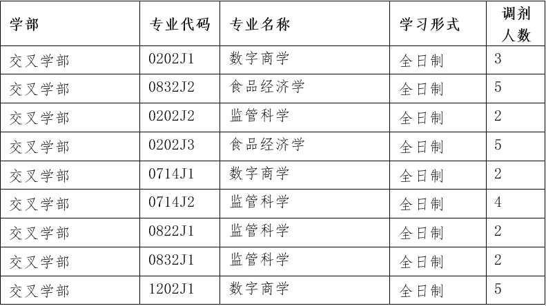 北京工商大学交叉学部2026年硕士研究生调剂工作实施细则