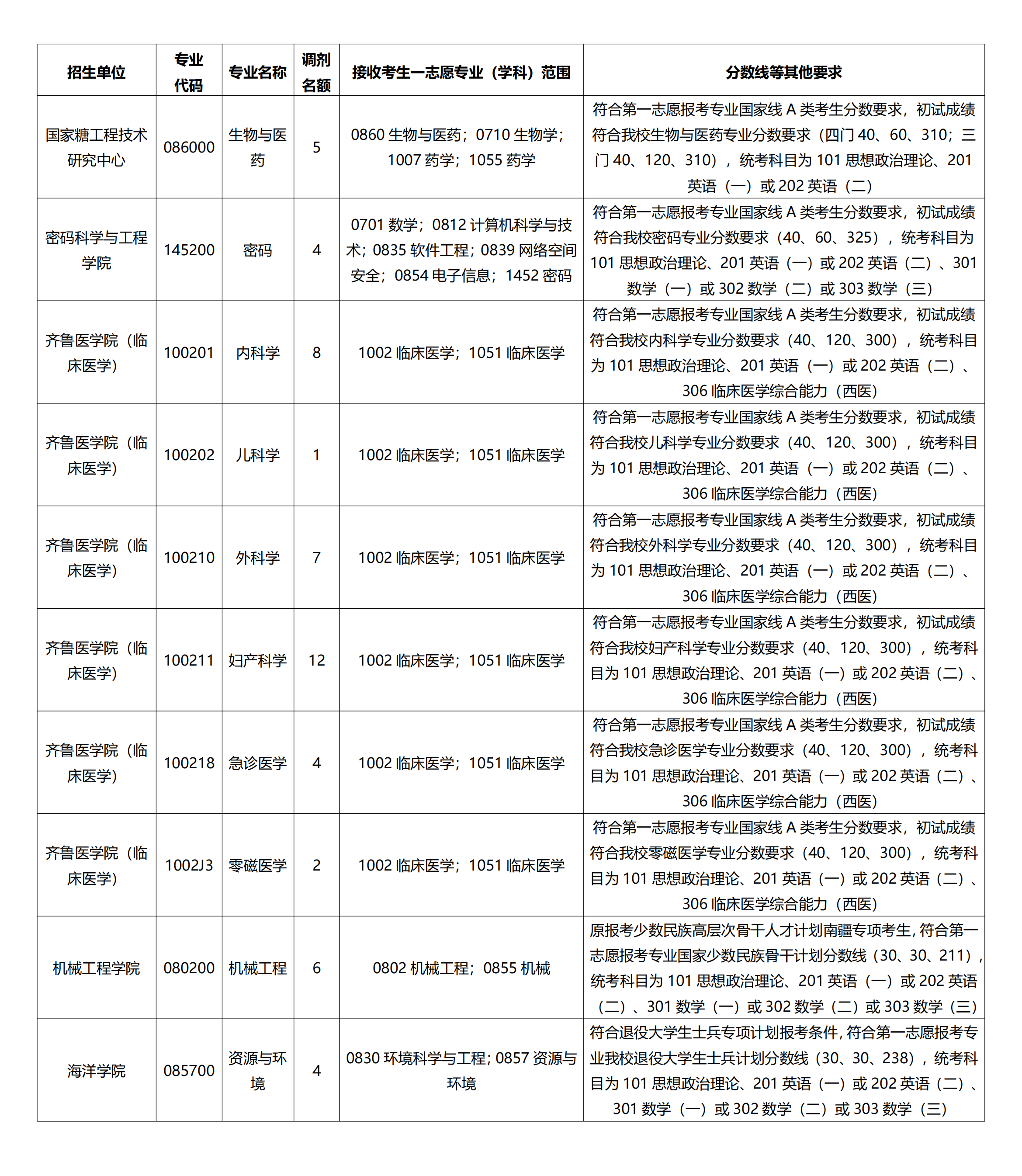 山东大学2026年硕士研究生招生调剂公告