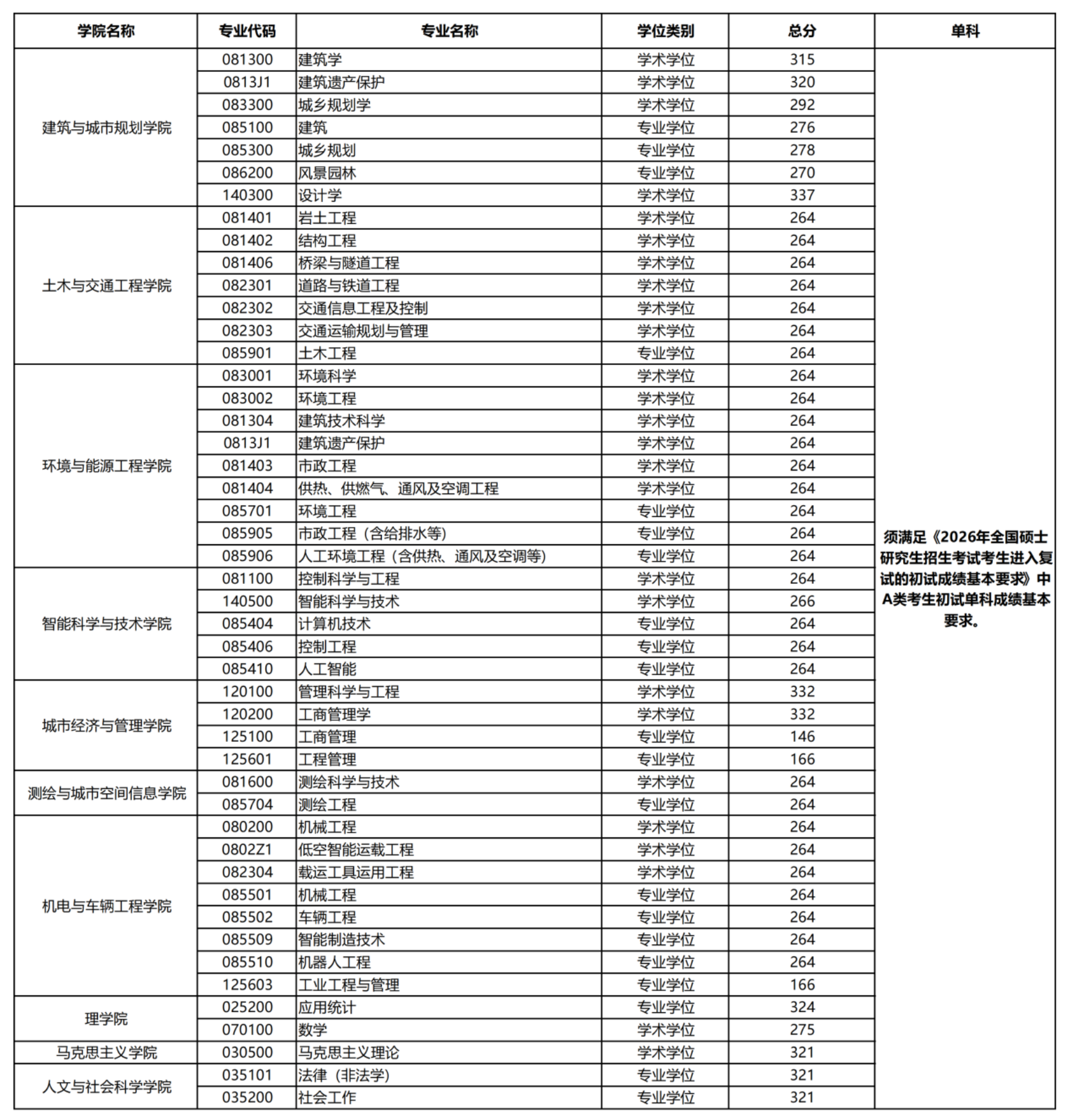 北京建筑大学2026年硕士研究生招生考试复试分数线