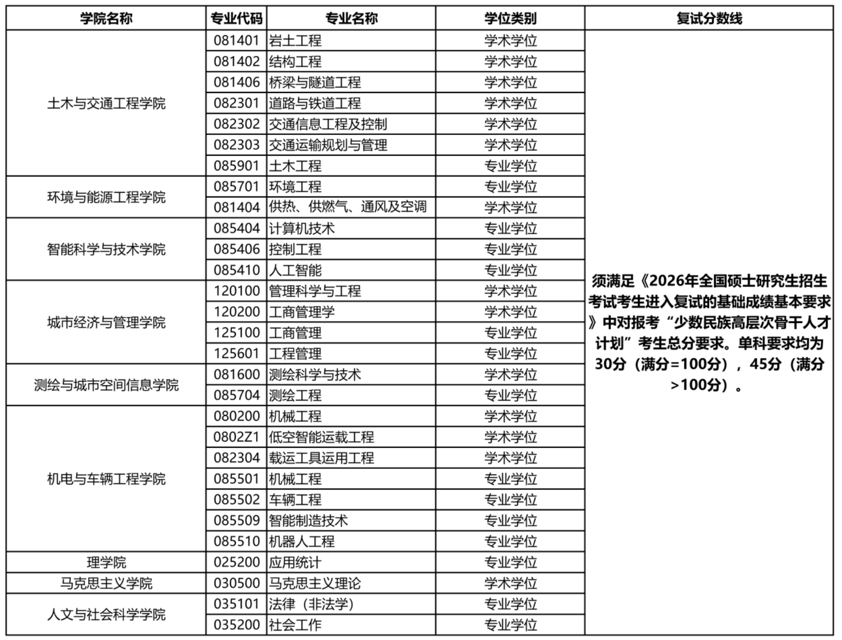 北京建筑大学2026年硕士研究生招生考试复试分数线