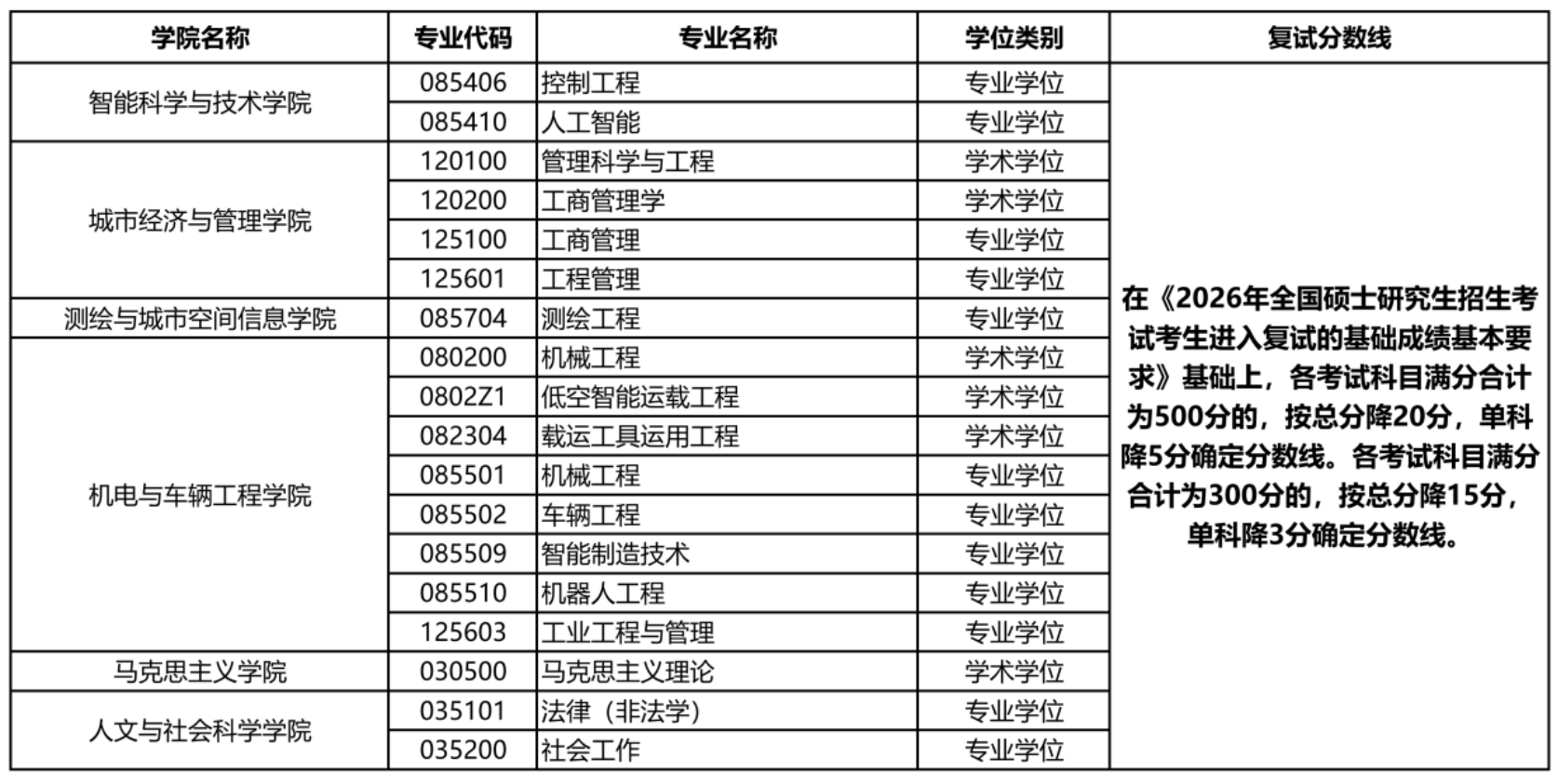 北京建筑大学2026年硕士研究生招生考试复试分数线