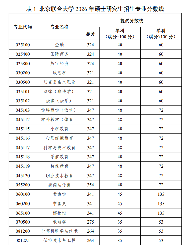 北京联合大学2026年硕士研究生复试分数线