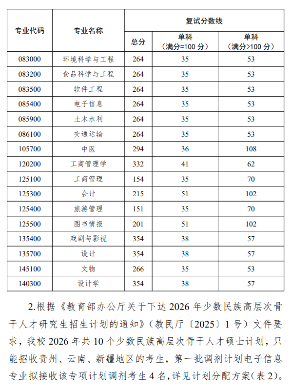北京联合大学2026年硕士研究生复试分数线
