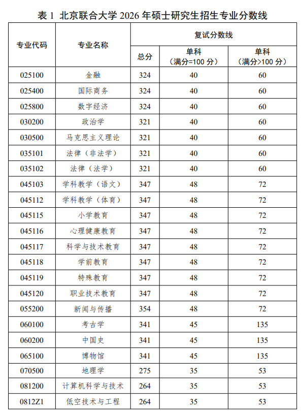 北京联合大学2026年硕士研究生招生复试录取工作办法