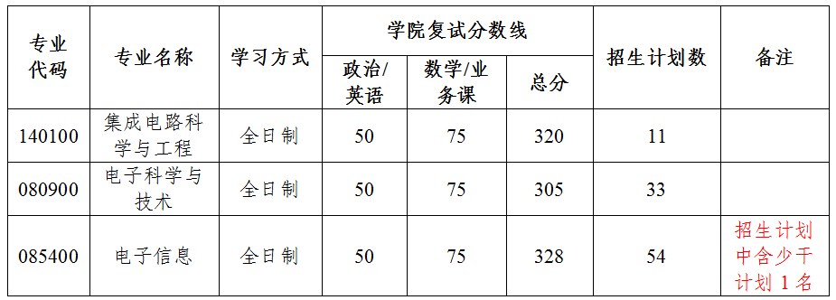 半导体学院(集成电路学院)2026年硕士研究生招生复试录取工作实施细则