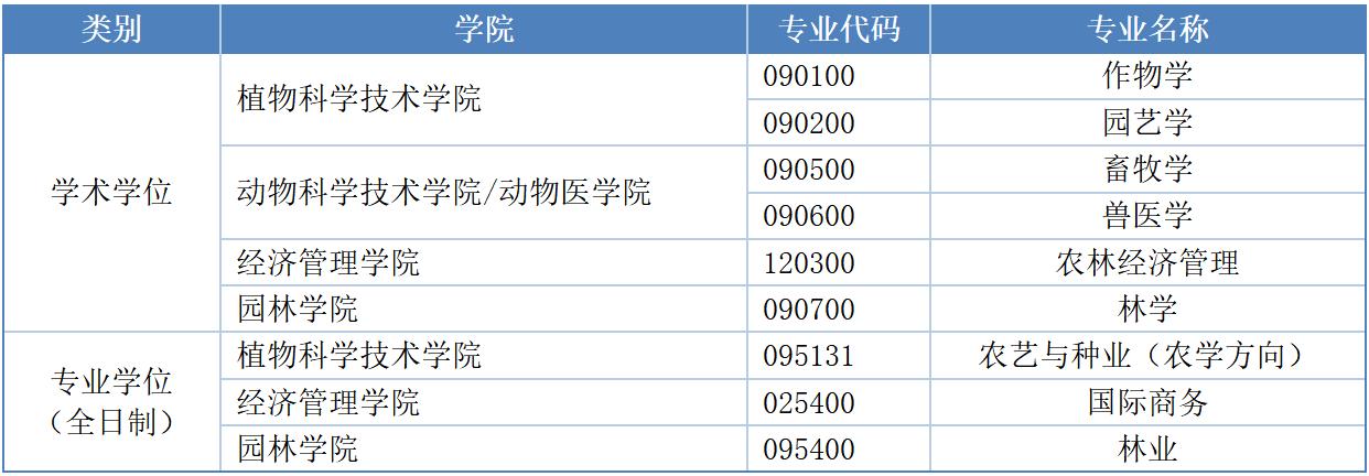 北京农学院2026年硕士研究生接收考生调剂公告(二)