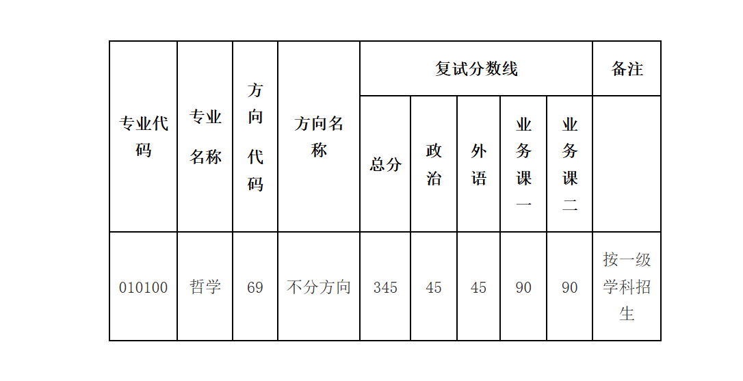 博雅学院2026年硕士研究生复试录取实施细则
