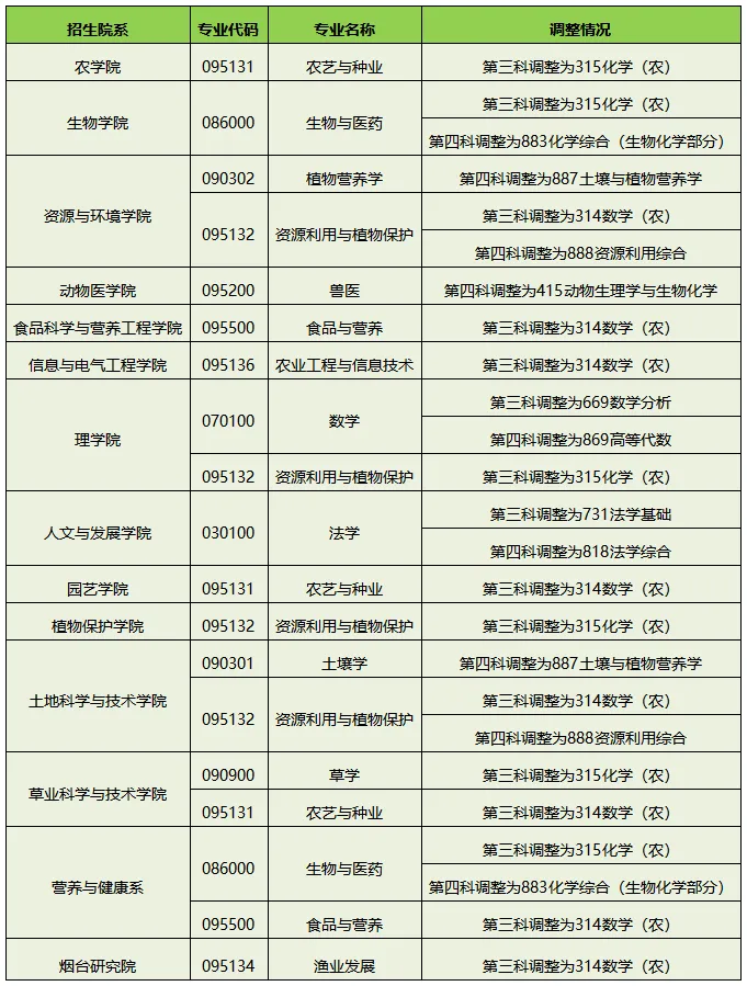 中国农业大学关于调整2027年硕士研究生招生考试初试科目的通知