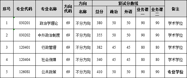 中山大学政治与公共事务管理学院2026年考研复试分数线及录取实施细则公布