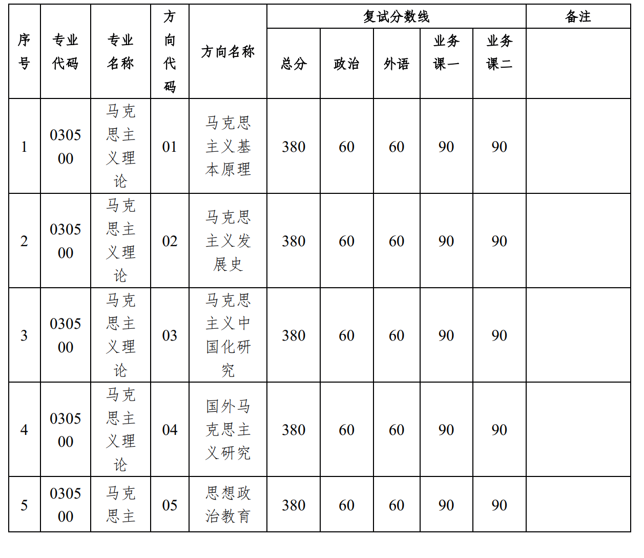中山大学政治与公共事务管理学院2026年考研复试分数线及录取实施细则公布