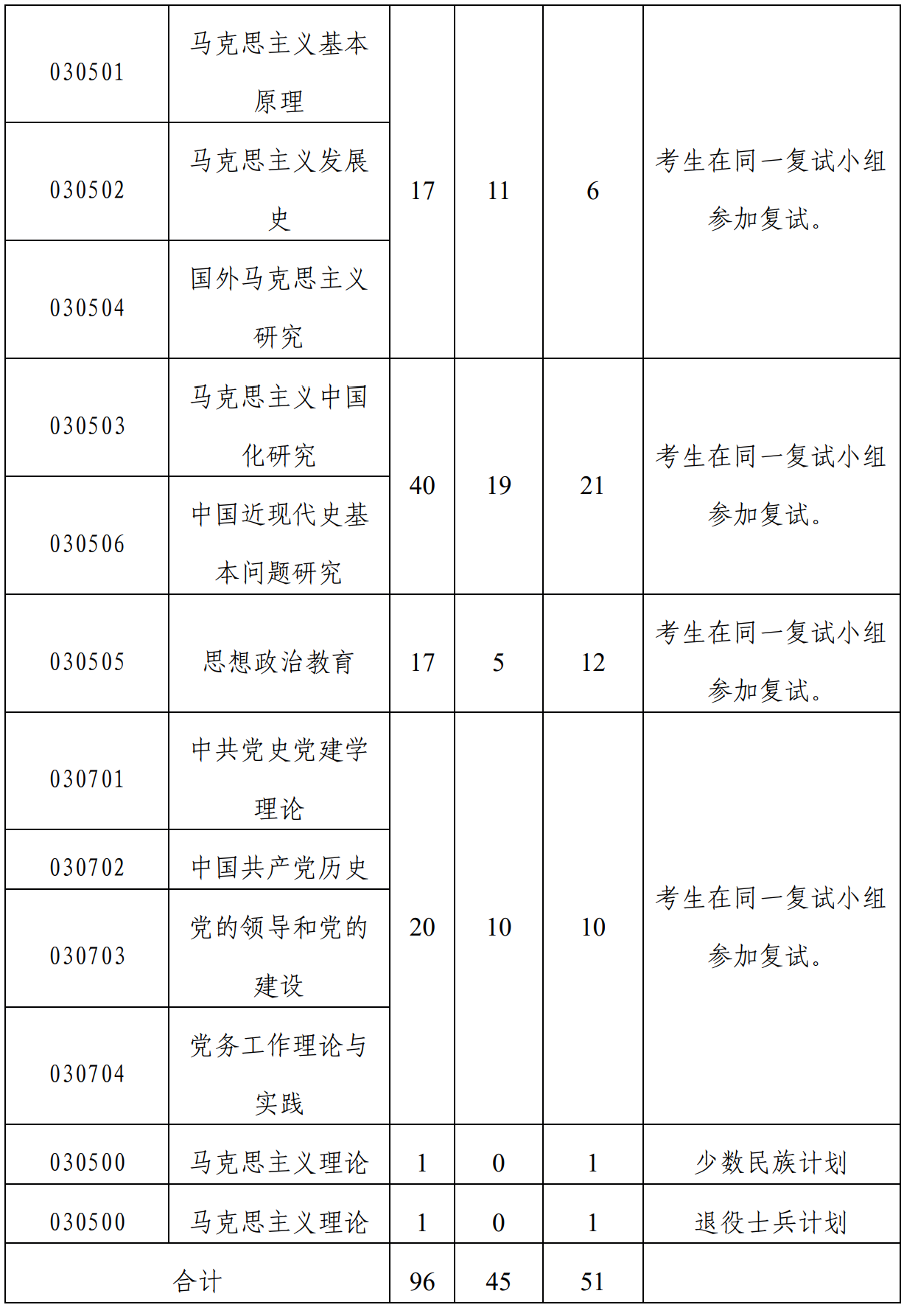 中山大学政治与公共事务管理学院2026年考研复试分数线及录取实施细则公布