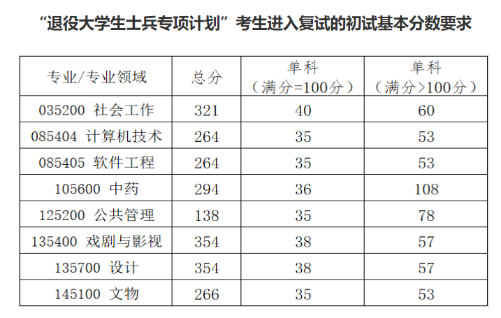 北京城市学院2026年退役大学生士兵专项硕士研究生招生计划复试分数线