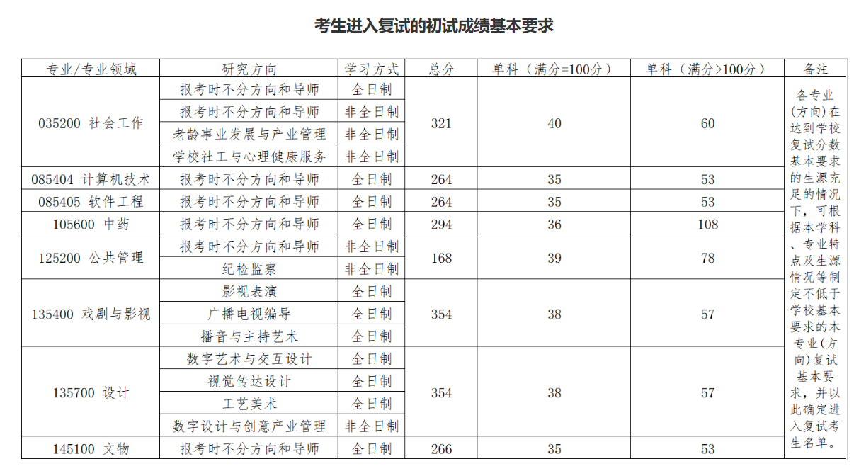 北京城市学院2026年硕士研究生招生考试复试基本分数线