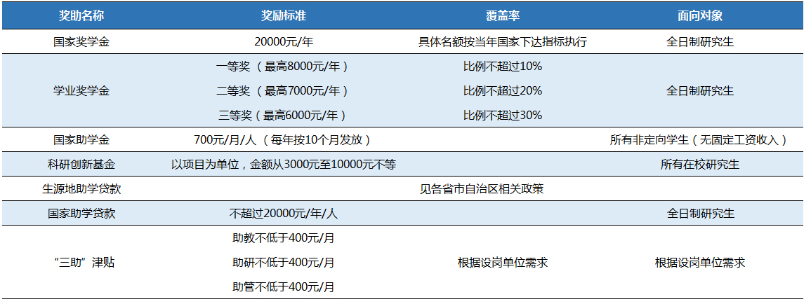 北京城市学院2026年硕士研究生学费及奖助