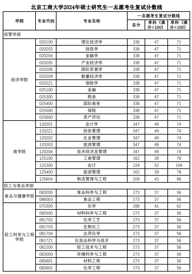 北京工商大学2024年硕士研究生一志愿考生复试分数线