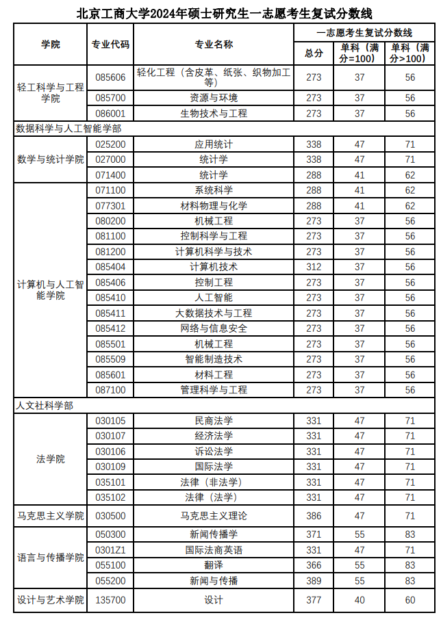 北京工商大学2024年硕士研究生一志愿考生复试分数线