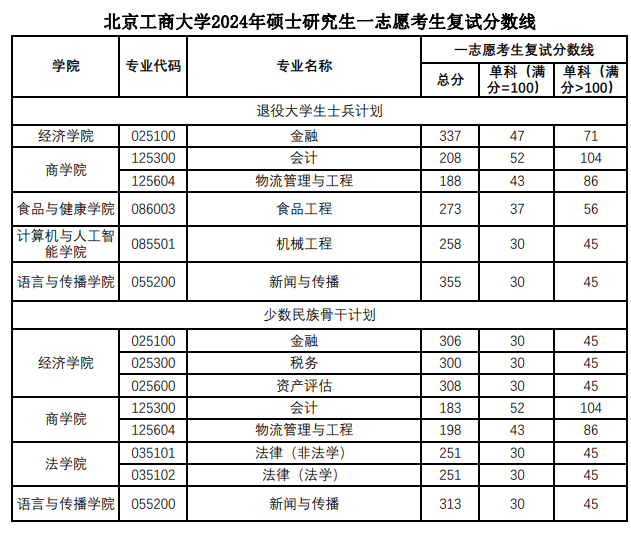 北京工商大学2024年硕士研究生一志愿考生复试分数线