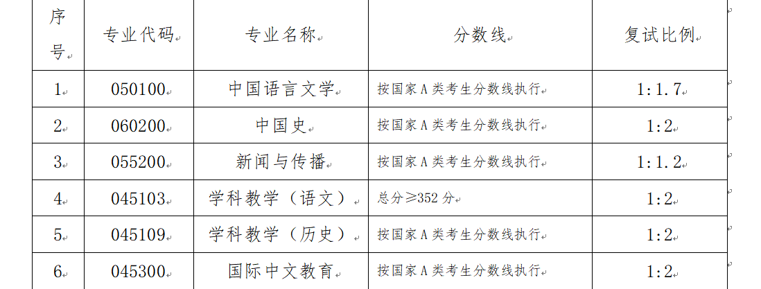 湖南科技大学人文学院2026年考研复试分数线及录取工作方案公布