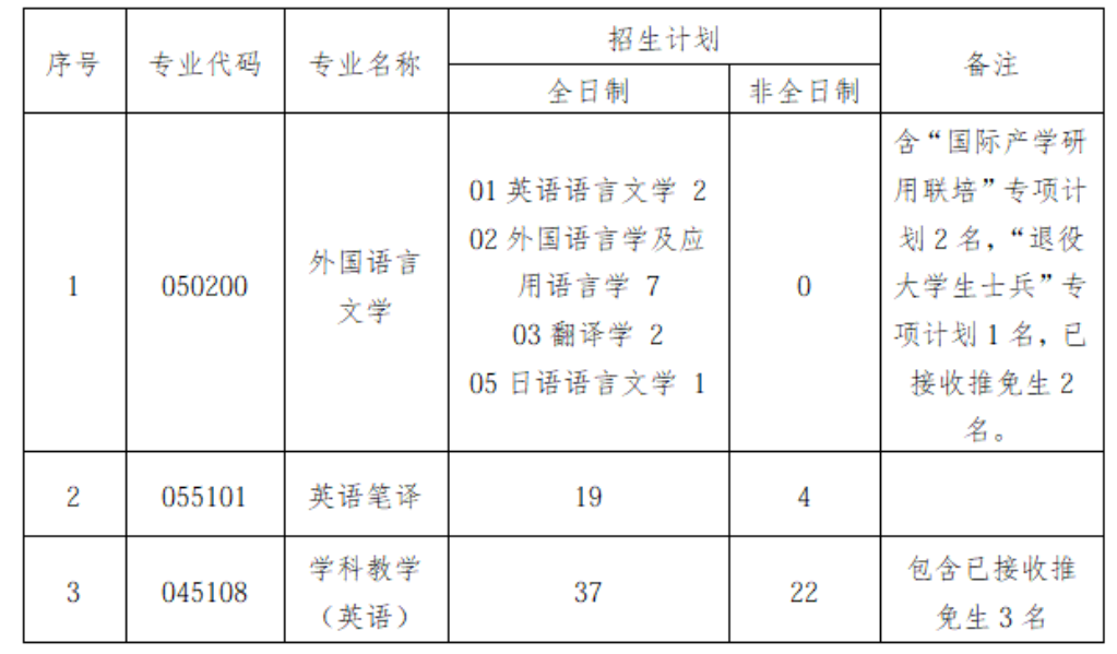 湖南科技大学外国语学院2026年考研复试分数线及录取工作方案公布