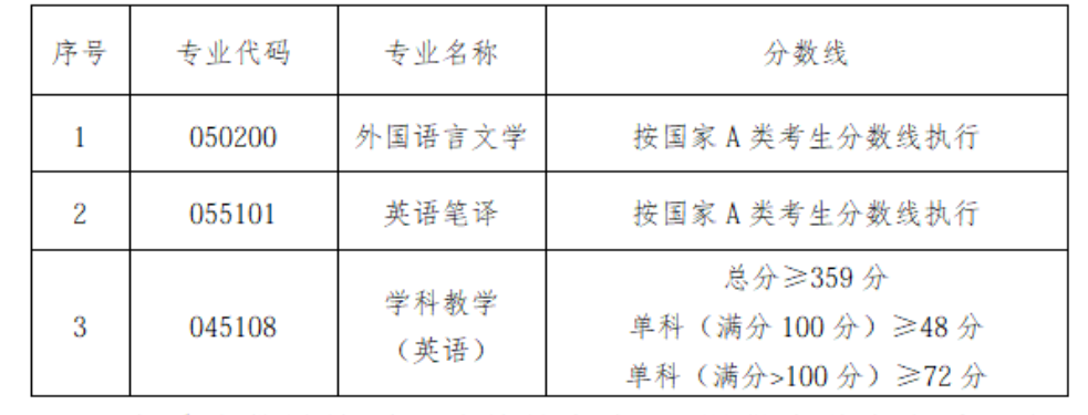 湖南科技大学外国语学院2026年考研复试分数线及录取工作方案公布