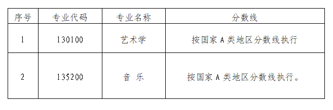 湖南科技大学黎锦晖音乐学院2026年考研复试分数线及录取工作方案公布